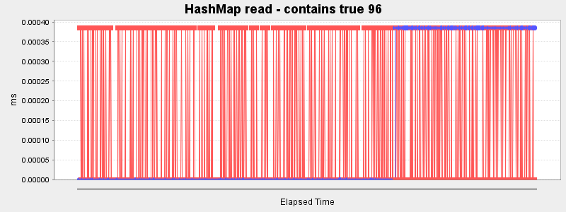 HashMap read - contains true 96